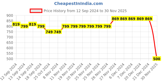 firstcry.com Mi Arcus 100% Cotton Pack Of 2 Colour Blocked Leggings - Multi Colour mi arcus Price History Graph from 12 Sep 2024 to 30 Nov 2025