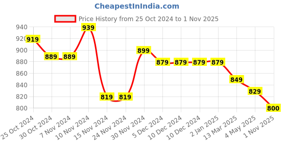 firstcry.com Mi Arcus 100% Cotton Pack of 2 Fish Printed & Embroidered Pajamas - Multi Colour mi arcus Price History Graph from 25 Oct 2024 to 1 Nov 2025