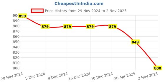 firstcry.com Mi Arcus 100% Cotton Pack of 2 Fish Printed & Embroidered Pajamas - Multi Colour mi arcus Price History Graph from 29 Nov 2024 to 2 Nov 2025