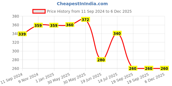firstcry.com Mi Arcus 100% Cotton Pack Of 2 Sleeveless Sea Life Theme Printed Self Design Vests - Green mi arcus Price History Graph from 11 Sep 2024 to 5 Dec 2025