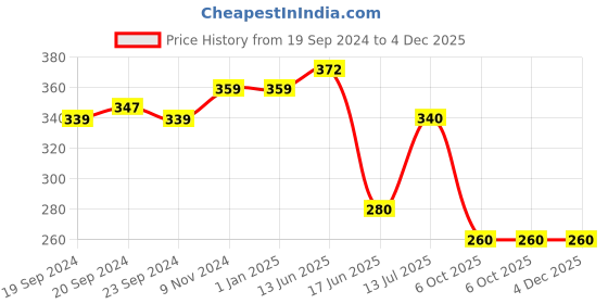 firstcry.com Mi Arcus 100% Cotton Pack Of 2 Sleeveless Sea Life Theme Printed Self Design Vests - Green mi arcus Price History Graph from 19 Sep 2024 to 3 Dec 2025