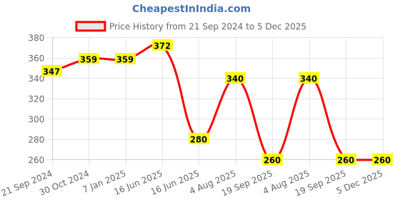 firstcry.com Mi Arcus 100% Cotton Pack Of 2 Sleeveless Sea Life Theme Printed Self Design Vests - Green mi arcus Price History Graph from 21 Sep 2024 to 5 Dec 2025