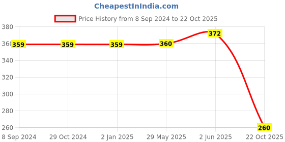 firstcry.com Mi Arcus 100% Cotton Pack Of 2 Sleeveless Sea Life Theme Printed Self Design Vests - Green mi arcus Price History Graph from 8 Sep 2024 to 22 Oct 2025
