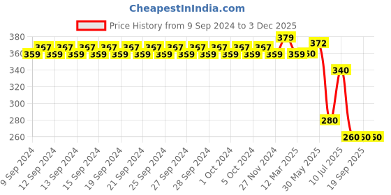 firstcry.com Mi Arcus 100% Cotton Pack Of 2 Solid & Striped Caps - Green & Cream mi arcus Price History Graph from 9 Sep 2024 to 2 Dec 2025