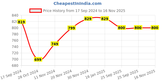 firstcry.com Mi Arcus 100% Cotton Pack Of 3 Fishes Printed Bow Applique Shorts - Green Peach mi arcus Price History Graph from 17 Sep 2024 to 16 Nov 2025