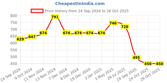 firstcry.com Mi Arcus  100% Cotton Pack Of 3 Sleeveless Fruits Printed Camisoles - Multi Colour mi arcus Price History Graph from 24 Sep 2024 to 26 Oct 2025