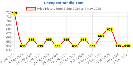 firstcry.com Mi Arcus 100% Cotton Pack Of 3 Sleeveless Sea Life Theme Printed Ribbed Vests - Multi Colour mi arcus Price History Graph from 8 Sep 2024 to 6 Nov 2025