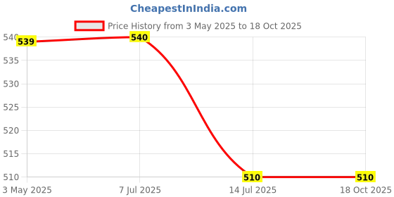 firstcry.com Mi Arcus 100% Cotton Pack Of 3 Sleeveless Solid Slips - White mi arcus Price History Graph from 3 May 2025 to 17 Oct 2025