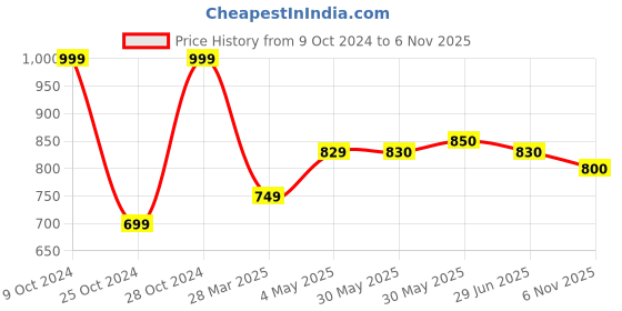 firstcry.com Mi Arcus 100% Cotton Pack Of 3 Solid Striped & Heart Printed Pajama Set - Multicolor mi arcus Price History Graph from 9 Oct 2024 to 6 Nov 2025