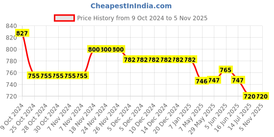firstcry.com Mi Arcus 100% Cotton Pack Of 3 Striped & Solid Pajamas - Multi Colour mi arcus Price History Graph from 9 Oct 2024 to 4 Nov 2025
