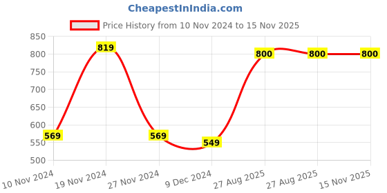 firstcry.com Mi Arcus 100% Cotton Pack of 5 Sleeveless Solid & Animal Printed Tees - Multi Colour mi arcus Price History Graph from 10 Nov 2024 to 15 Nov 2025