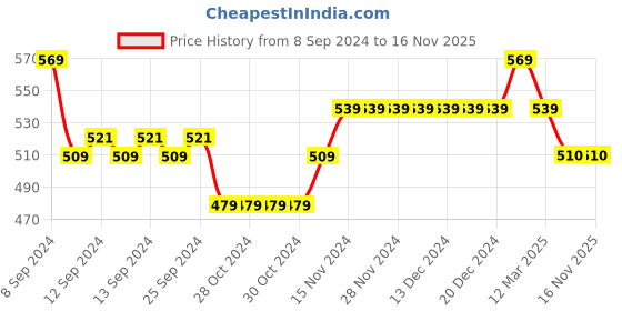 firstcry.com Mi Arcus 100% Cotton Patch Embellished Bucket Hat - Sky Blue mi arcus Price History Graph from 8 Sep 2024 to 14 Nov 2025