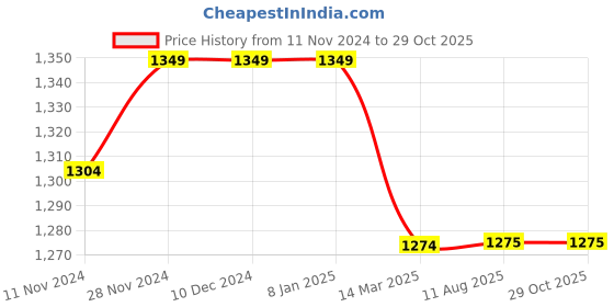 firstcry.com Mi Arcus 100% Cotton Peanuts Featuring Full Sleeves Snoopy Embroidered Sweater - Grey mi arcus Price History Graph from 11 Nov 2024 to 29 Oct 2025