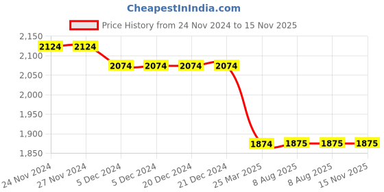 firstcry.com Mi Arcus 100% Cotton Peanuts Featuring Full Sleeves Snoopy Printed Sweater & Coordinating Pajama Set - Blue mi arcus Price History Graph from 24 Nov 2024 to 15 Nov 2025