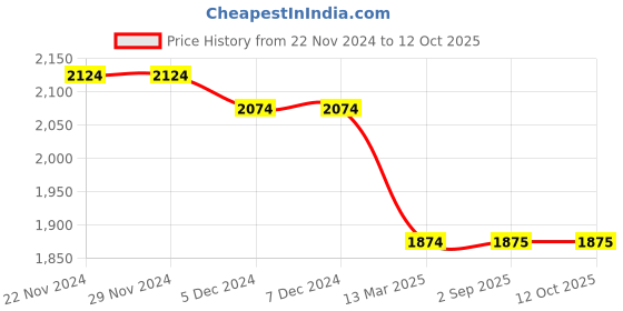 firstcry.com Mi Arcus 100% Cotton Peanuts Featuring Full Sleeves Snoopy Printed Sweater & Coordinating Pajama Set - Blue mi arcus Price History Graph from 22 Nov 2024 to 12 Oct 2025