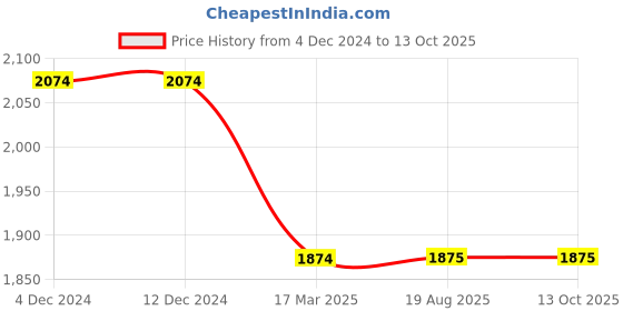 firstcry.com Mi Arcus 100% Cotton Peanuts Featuring Full Sleeves Snoopy Printed Sweater & Coordinating Pajama Set - Blue mi arcus Price History Graph from 4 Dec 2024 to 13 Oct 2025
