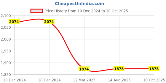 firstcry.com Mi Arcus 100% Cotton Peanuts Featuring Full Sleeves Snoopy Printed Sweater & Coordinating Pajama Set - Blue mi arcus Price History Graph from 10 Dec 2024 to 10 Oct 2025