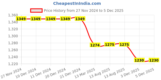 firstcry.com Mi Arcus 100% Cotton Peanuts Featuring Full Sleeves Snoopy Printed Sweater - Red & White mi arcus Price History Graph from 27 Nov 2024 to 5 Dec 2025