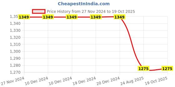 firstcry.com Mi Arcus 100% Cotton Peanuts Featuring Full Sleeves Snoopy Printed Sweater - Red & White mi arcus Price History Graph from 27 Nov 2024 to 18 Oct 2025
