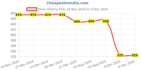 firstcry.com Mi Arcus 100% Cotton Peanuts Featuring Snoopy Patch Work Detailed Cap - Multi Colour mi arcus Price History Graph from 24 Nov 2024 to 5 Dec 2025