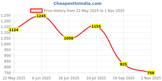 firstcry.com Mi Arcus 100% Cotton Pin Checked Unisex Booties - Light Blue mi arcus Price History Graph from 22 May 2025 to 1 Nov 2025