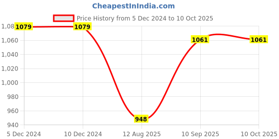 firstcry.com Mi Arcus 100% Cotton Printed Sleeping Bag Multicolor mi arcus Price History Graph from 5 Dec 2024 to 9 Oct 2025
