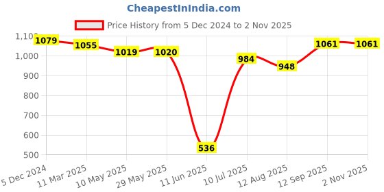 firstcry.com Mi Arcus 100% Cotton Printed Sleeping Bag Multicolor mi arcus Price History Graph from 5 Dec 2024 to 1 Nov 2025