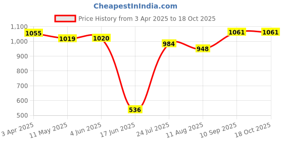 firstcry.com Mi Arcus 100% Cotton Printed Sleeping Bag Multicolor mi arcus Price History Graph from 3 Apr 2025 to 17 Oct 2025