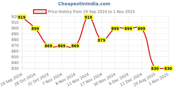 firstcry.com Mi Arcus 100% Cotton Sleeveless Horse Pattern Designed Sweater - Multi Color mi arcus Price History Graph from 19 Sep 2024 to 31 Oct 2025