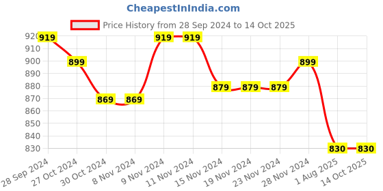 firstcry.com Mi Arcus 100% Cotton Sleeveless Horse Pattern Designed Sweater - Multi Color mi arcus Price History Graph from 28 Sep 2024 to 14 Oct 2025