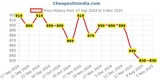 firstcry.com Mi Arcus 100% Cotton Sleeveless Horse Pattern Designed Sweater - Multi Color mi arcus Price History Graph from 17 Sep 2024 to 3 Nov 2025