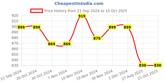 firstcry.com Mi Arcus 100% Cotton Sleeveless Horse Pattern Designed Sweater - Multi Color mi arcus Price History Graph from 21 Sep 2024 to 14 Oct 2025