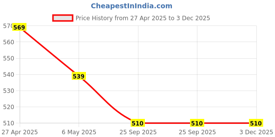firstcry.com Mi Arcus 100% Cotton Sleeveless Lemon Printed Schiffli Embroidered & Ruffle Detailed Romper - Off White mi arcus Price History Graph from 27 Apr 2025 to 3 Dec 2025