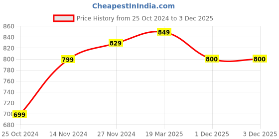 firstcry.com Mi Arcus 100% Cotton Sleeveless Striped And Design Embroidered Jumpsuit - Light Blue mi arcus Price History Graph from 25 Oct 2024 to 3 Dec 2025