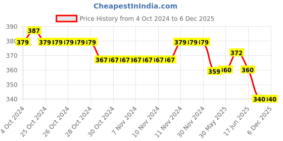 firstcry.com Mi Arcus 100% Cotton Solid Beret Cap - Red mi arcus Price History Graph from 4 Oct 2024 to 5 Dec 2025