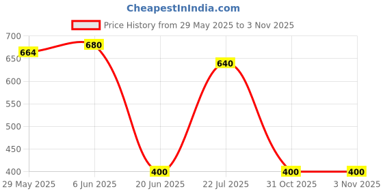 firstcry.com Mi Arcus 100% Cotton Solid Corduroy Skirt - Green mi arcus Price History Graph from 29 May 2025 to 1 Nov 2025