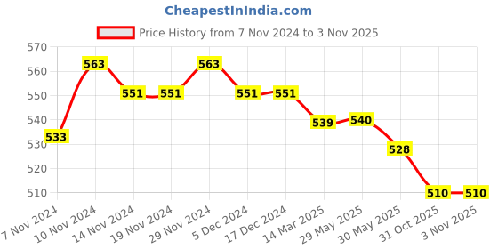 firstcry.com Mi Arcus 100% Cotton Striped Bucket Hat - Multi Colour mi arcus Price History Graph from 7 Nov 2024 to 3 Nov 2025