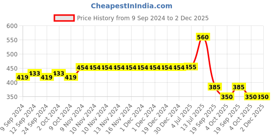 firstcry.com Mi Arcus 100% Cotton Striped Colour Blocked   Knitted Bucket Cap - Multi Colour mi arcus Price History Graph from 9 Sep 2024 to 2 Dec 2025