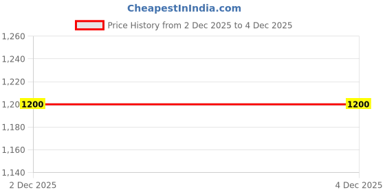 firstcry.com Mi Arcus 100% Cotton Striped Pant - Cream mi arcus Price History Graph from 2 Dec 2025 to 3 Dec 2025