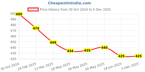 firstcry.com Mi Arcus 100% Cotton Striped Tee -  Grey & Brown mi arcus Price History Graph from 30 Oct 2024 to 4 Dec 2025