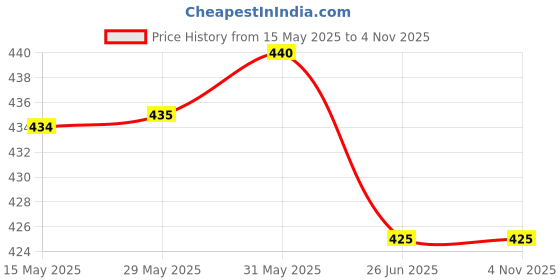 firstcry.com Mi Arcus 100% Cotton Striped Tee -  Grey & Brown mi arcus Price History Graph from 15 May 2025 to 4 Nov 2025