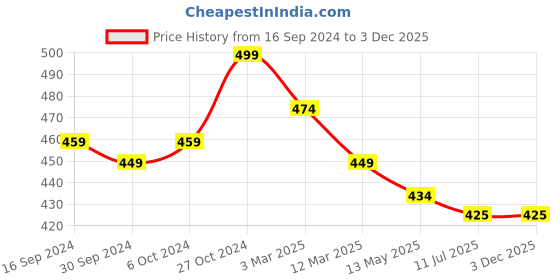 firstcry.com Mi Arcus 100% Cotton Striped Tee -  Grey & Brown mi arcus Price History Graph from 16 Sep 2024 to 2 Dec 2025