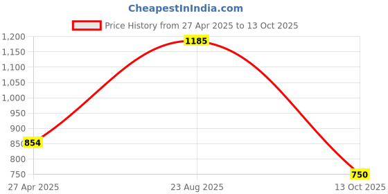 firstcry.com Mi Arcus 100% Cotton Unisex Chevron Design Claret Shirt With Attached Tee - Blue mi arcus Price History Graph from 27 Apr 2025 to 13 Oct 2025