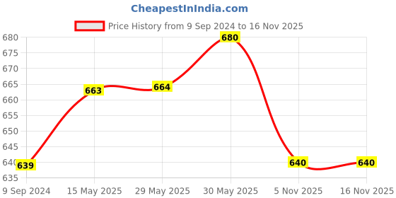 firstcry.com Mi Arcus 100% Cotton Waffle Pyjama - Tawny Orange mi arcus Price History Graph from 9 Sep 2024 to 15 Nov 2025