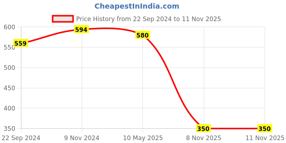 firstcry.com Mi Arcus 100% Half Sleeves Leopard Printed Summer Wear Tee - Peach mi arcus Price History Graph from 22 Sep 2024 to 10 Nov 2025