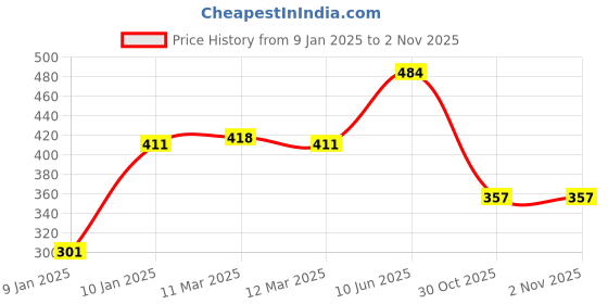 firstcry.com Mi Arcus  100% Organic Cotton Solid Wash Cloth Pack of 5 Multi Color mi arcus Price History Graph from 9 Jan 2025 to 1 Nov 2025
