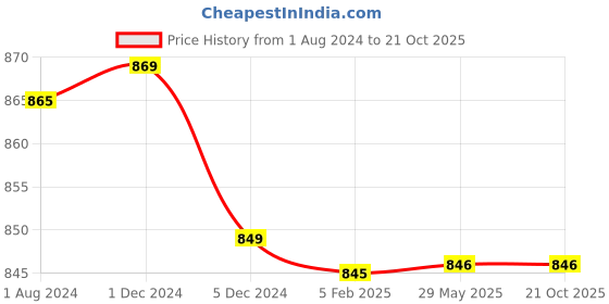 firstcry.com Mi Arcus 100% Organic Motherhood Burpy Cushion (Colour & Print May Vary) mi arcus Price History Graph from 1 Aug 2024 to 19 Oct 2025