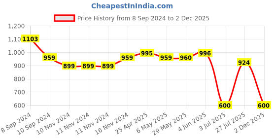 firstcry.com Mi Arcus 100% Polyester All Over Polar Surfing Printed Shorts - Green mi arcus Price History Graph from 8 Sep 2024 to 2 Dec 2025
