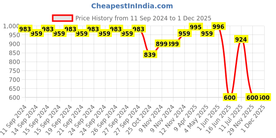 firstcry.com Mi Arcus 100% Polyester All Over Polar Surfing Printed Shorts - Green mi arcus Price History Graph from 11 Sep 2024 to 1 Dec 2025