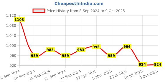 firstcry.com Mi Arcus 100% Polyester All Over Polar Surfing Printed Shorts - Green mi arcus Price History Graph from 8 Sep 2024 to 9 Oct 2025